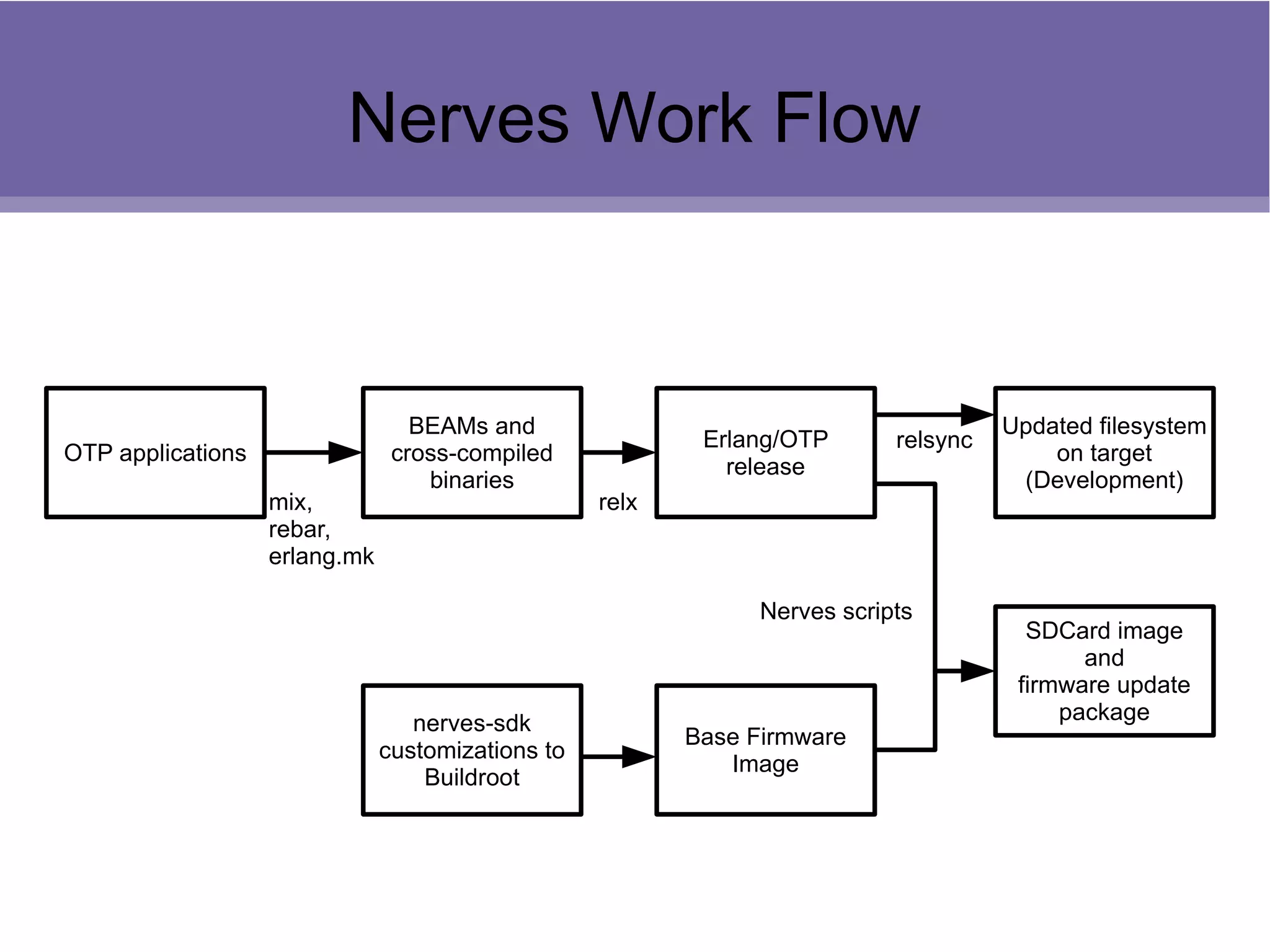 Nerves Work Flow
OTP applications
BEAMs and
cross-compiled
binaries
Erlang/OTP
release
Base Firmware
Image
SDCard image
and
firmware update
package
mix,
rebar,
erlang.mk
relx
Nerves scripts
nerves-sdk
customizations to
Buildroot
Updated filesystem
on target
(Development)
relsync
 