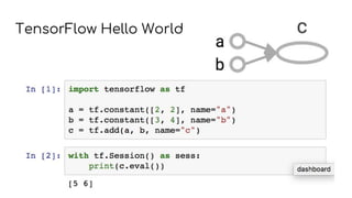 TensorFlow Hello World
 