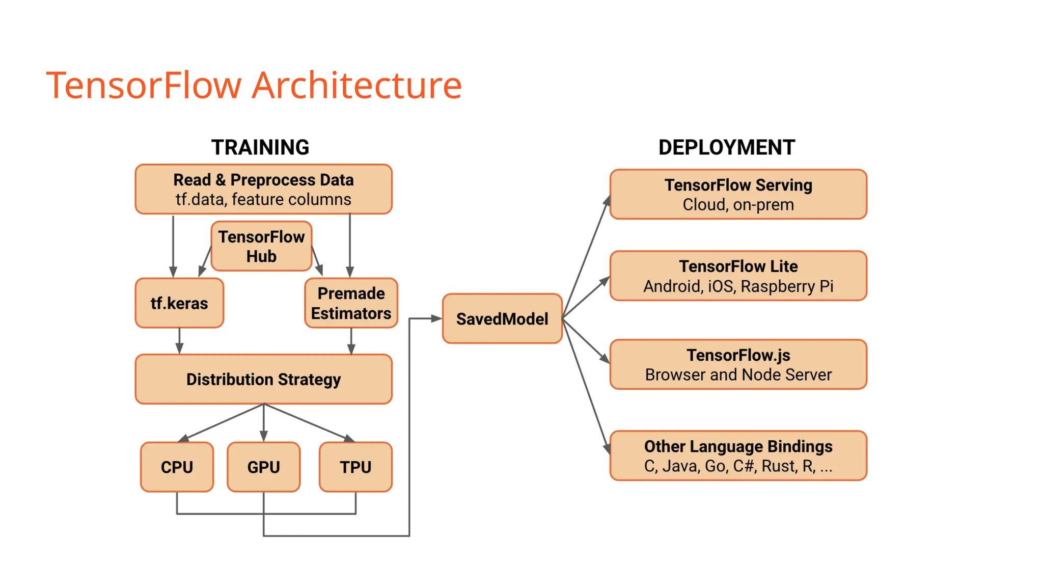 TensorFlow Architecture 