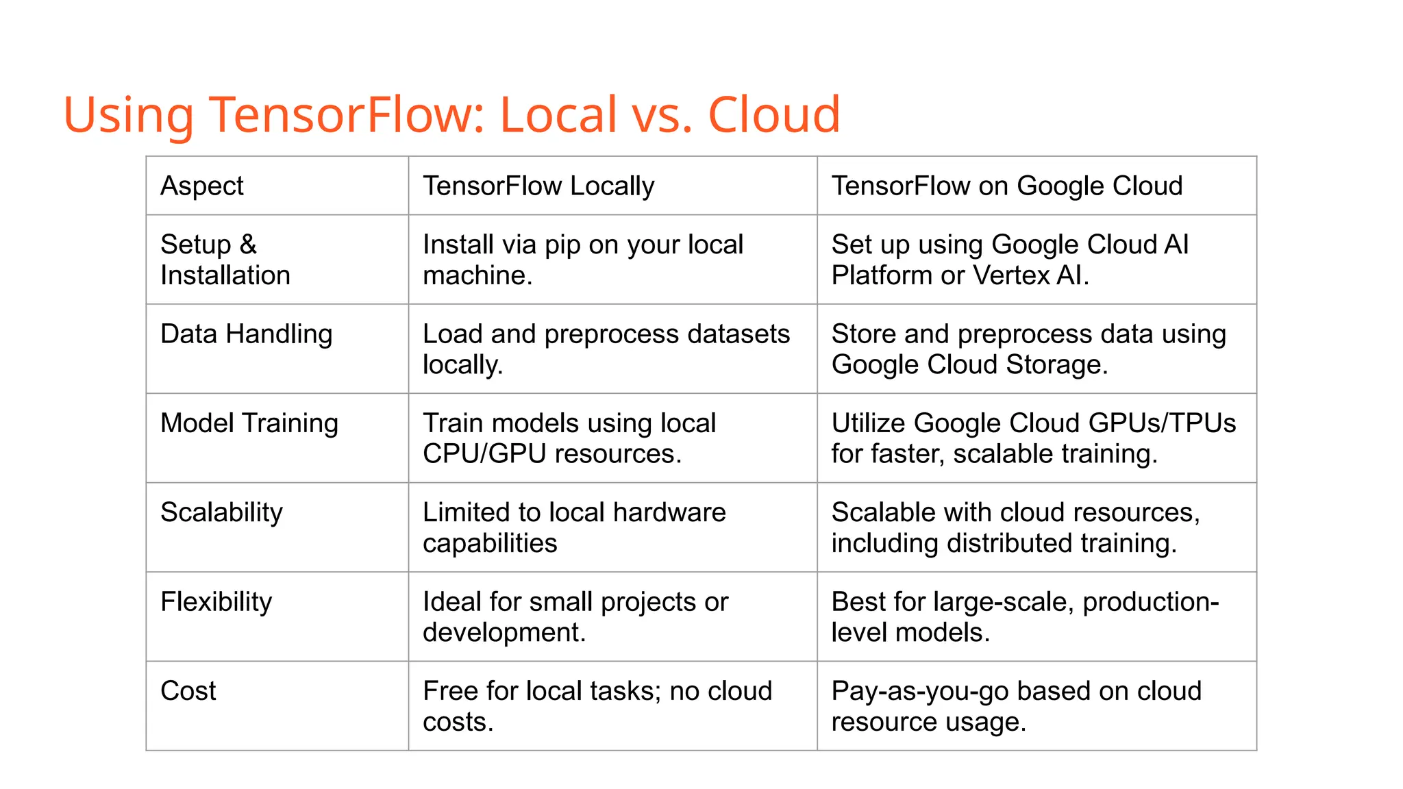 Using TensorFlow: Local vs. Cloud Aspect TensorFlow Locally TensorFlow on Google Cloud Setup & Installation Install via pip on your local machine. Set up using Google Cloud AI Platform or Vertex AI. Data Handling Load and preprocess datasets locally. Store and preprocess data using Google Cloud Storage. Model Training Train models using local CPU/GPU resources. Utilize Google Cloud GPUs/TPUs for faster, scalable training. Scalability Limited to local hardware capabilities Scalable with cloud resources, including distributed training. Flexibility Ideal for small projects or development. Best for large-scale, production- level models. Cost Free for local tasks; no cloud costs. Pay-as-you-go based on cloud resource usage. 