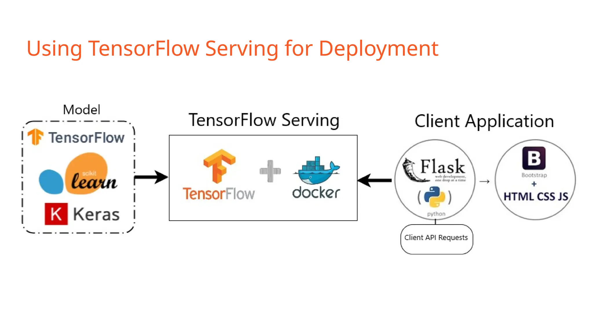 Using TensorFlow Serving for Deployment 