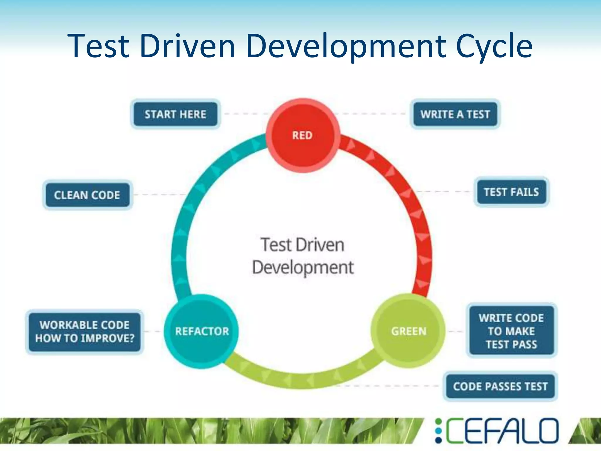 Test Driven Development Cycle 
