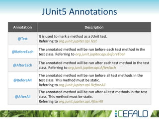 JUnit5 Annotations
Annotation Description
@Test
It is used to mark a method as a JUnit test.
Referring to org.junit.jupiter.api.Test
@BeforeEach
The annotated method will be run before each test method in the
test class. Referring to org.junit.jupiter.api.BeforeEach
@AfterEach
The annotated method will be run after each test method in the test
class. Referring to org.junit.jupiter.api.AfterEach
@BeforeAll
The annotated method will be run before all test methods in the
test class. This method must be static.
Referring to org.junit.jupiter.api.BeforeAll
@AfterAll
The annotated method will be run after all test methods in the test
class. This method must be static.
Referring to org.junit.jupiter.api.AfterAll
 