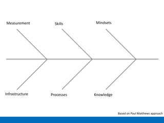 Mindsets
Knowledge
Skills
Processes
Measurement
Infrastructure
Based on Paul Matthews approach
 