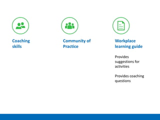 Coaching
skills
Community of
Practice
Workplace
learning guide
Provides
suggestions for
activities
Provides coaching
questions
 