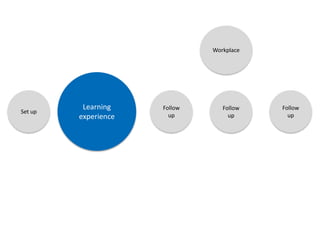Learning
experience
Follow
up
Set up
Follow
up
Follow
up
Workplace
 