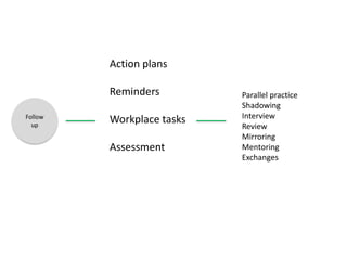 Follow
up
Action plans
Reminders
Workplace tasks
Assessment
Parallel practice
Shadowing
Interview
Review
Mirroring
Mentoring
Exchanges
 