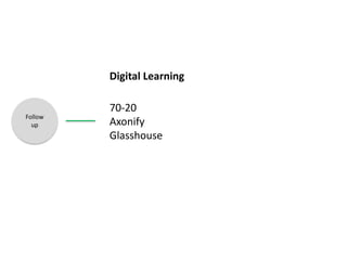 Follow
up
Digital Learning
70-20
Axonify
Glasshouse
 