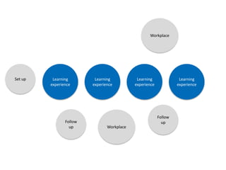 Follow
up
Workplace
Follow
up Workplace
Set up Learning
experience
Learning
experience
Learning
experience
Learning
experience
 