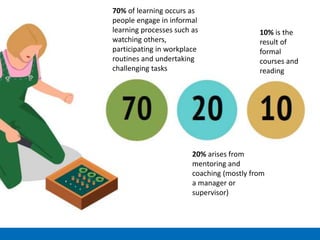 70% of learning occurs as
people engage in informal
learning processes such as
watching others,
participating in workplace
routines and undertaking
challenging tasks
20% arises from
mentoring and
coaching (mostly from
a manager or
supervisor)
10% is the
result of
formal
courses and
reading
 