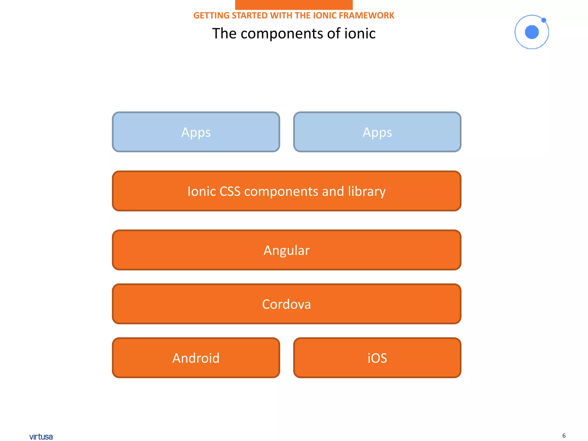 6
The components of ionic
GETTING STARTED WITH THE IONIC FRAMEWORK
Android iOS
Cordova
Angular
Ionic CSS components and library
Apps Apps
 
