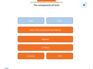 6
The components of ionic
GETTING STARTED WITH THE IONIC FRAMEWORK
Android iOS
Cordova
Angular
Ionic CSS components and library
Apps Apps
 