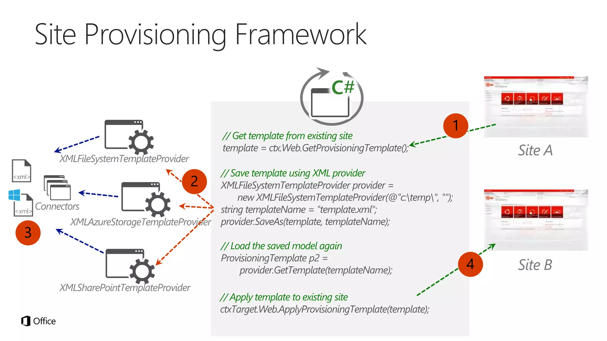 // Get template from existing site
template = ctx.Web.GetProvisioningTemplate();
1
2
4
3
// Save template using XML provider
XMLFileSystemTemplateProvider provider =
new XMLFileSystemTemplateProvider(@"c:temp", "");
string templateName = "template.xml";
provider.SaveAs(template, templateName);
// Load the saved model again
ProvisioningTemplate p2 =
provider.GetTemplate(templateName);
// Apply template to existing site
ctxTarget.Web.ApplyProvisioningTemplate(template);