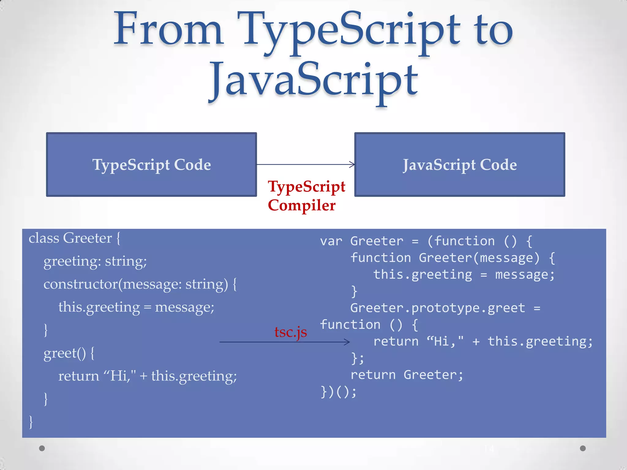 From TypeScript to
JavaScript
14
class Greeter {
greeting: string;
constructor(message: string) {
this.greeting = message;
}
greet() {
return “Hi," + this.greeting;
}
}
TypeScript Code JavaScript Code
TypeScript
Compiler
var Greeter = (function () {
function Greeter(message) {
this.greeting = message;
}
Greeter.prototype.greet =
function () {
return “Hi," + this.greeting;
};
return Greeter;
})();
tsc.js
 
