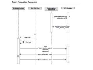 Getting Started with the WSO2 API Manager | PDF