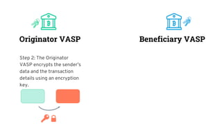 Originator VASP Beneficiary VASP
Step 2: The Originator
VASP encrypts the sender’s
data and the transaction
details using an encryption
key.
 