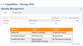 © AKAMAI - EDGE 2017
Capabiltiies : Manage APIs
Maroo@Lieuw
Feature Today 1H 2018
OPEN API Rotate Credentials Create API Clients
Credential Creation API Owner only By permission
Transfer API Client Same Access
(Exact Role & Groups)
By Permission to Anyone
 