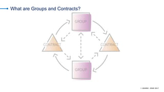 © AKAMAI - EDGE 2017
What are Groups and Contracts?
 