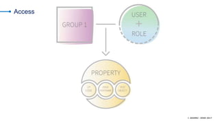 © AKAMAI - EDGE 2017
Access
 