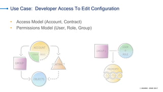 © AKAMAI - EDGE 2017
Use Case: Developer Access To Edit Configuration
• Access Model (Account, Contract)
• Permissions Model (User, Role, Group)
 