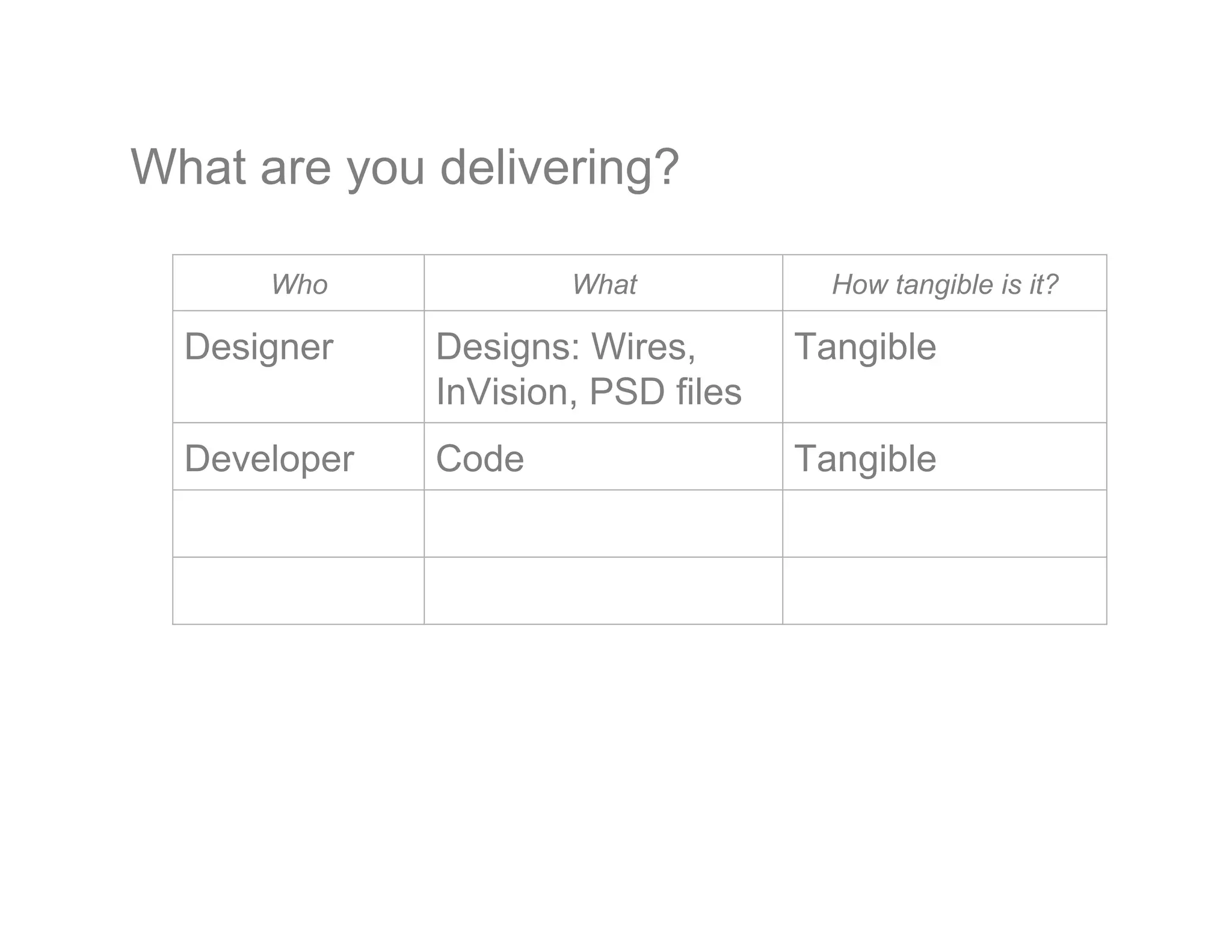 What are you delivering?
Who What How tangible is it?
Designer Designs: Wires,
InVision, PSD files
Tangible
Developer Code Tangible
 