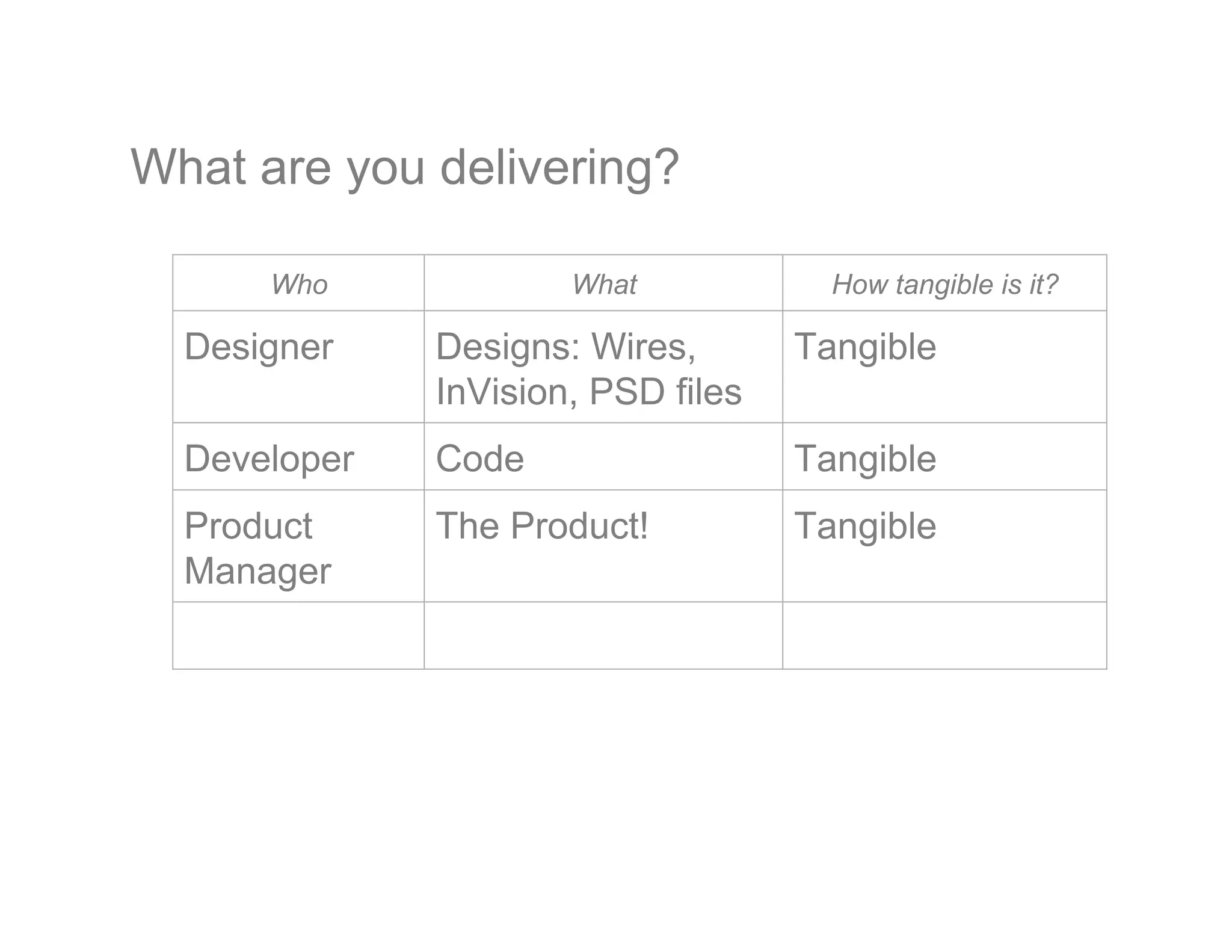 What are you delivering?
Who What How tangible is it?
Designer Designs: Wires,
InVision, PSD files
Tangible
Developer Code Tangible
Product
Manager
The Product! Tangible
 