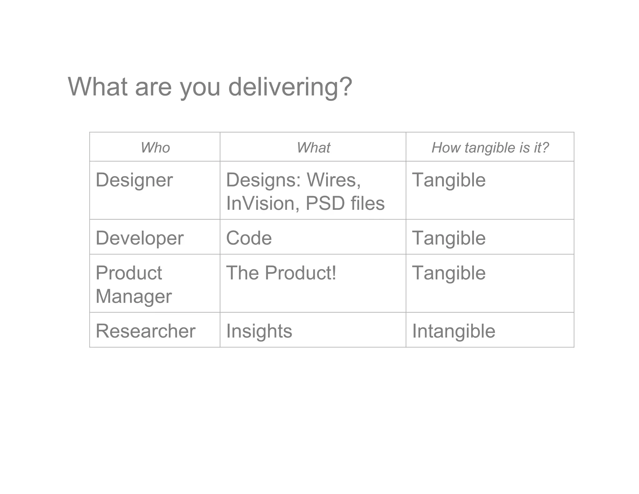 What are you delivering?
Who What How tangible is it?
Designer Designs: Wires,
InVision, PSD files
Tangible
Developer Code Tangible
Product
Manager
The Product! Tangible
Researcher Insights Intangible
 