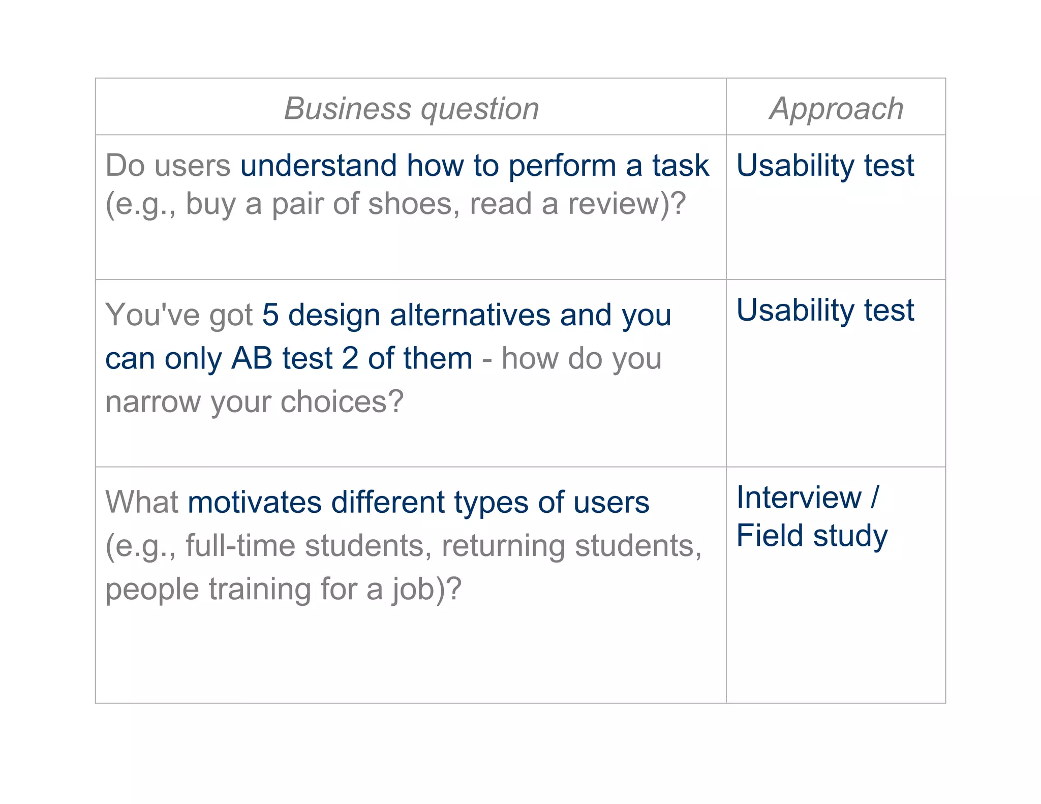 Business question Approach
Do users understand how to perform a task
(e.g., buy a pair of shoes, read a review)?
Usability test
You've got 5 design alternatives and you
can only AB test 2 of them - how do you
narrow your choices?
Usability test
What motivates different types of users
(e.g., full-time students, returning students,
people training for a job)?
Interview /
Field study
 