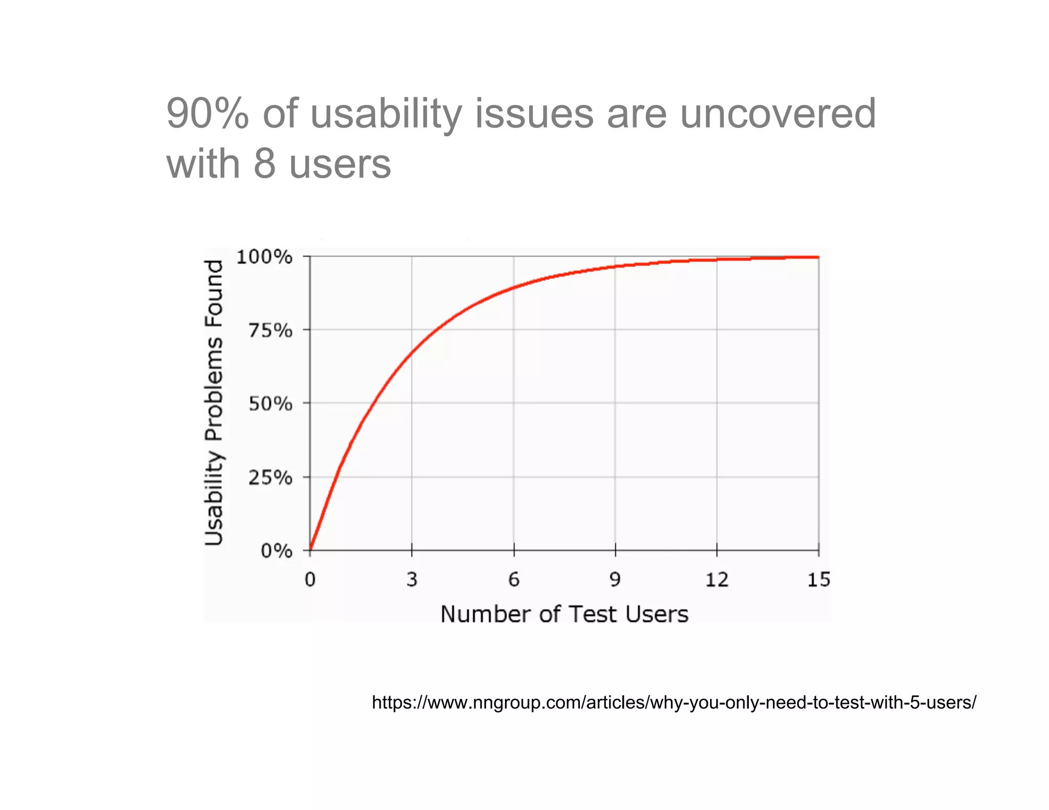 https://www.nngroup.com/articles/why-you-only-need-to-test-with-5-users/
90% of usability issues are uncovered
with 8 users
 