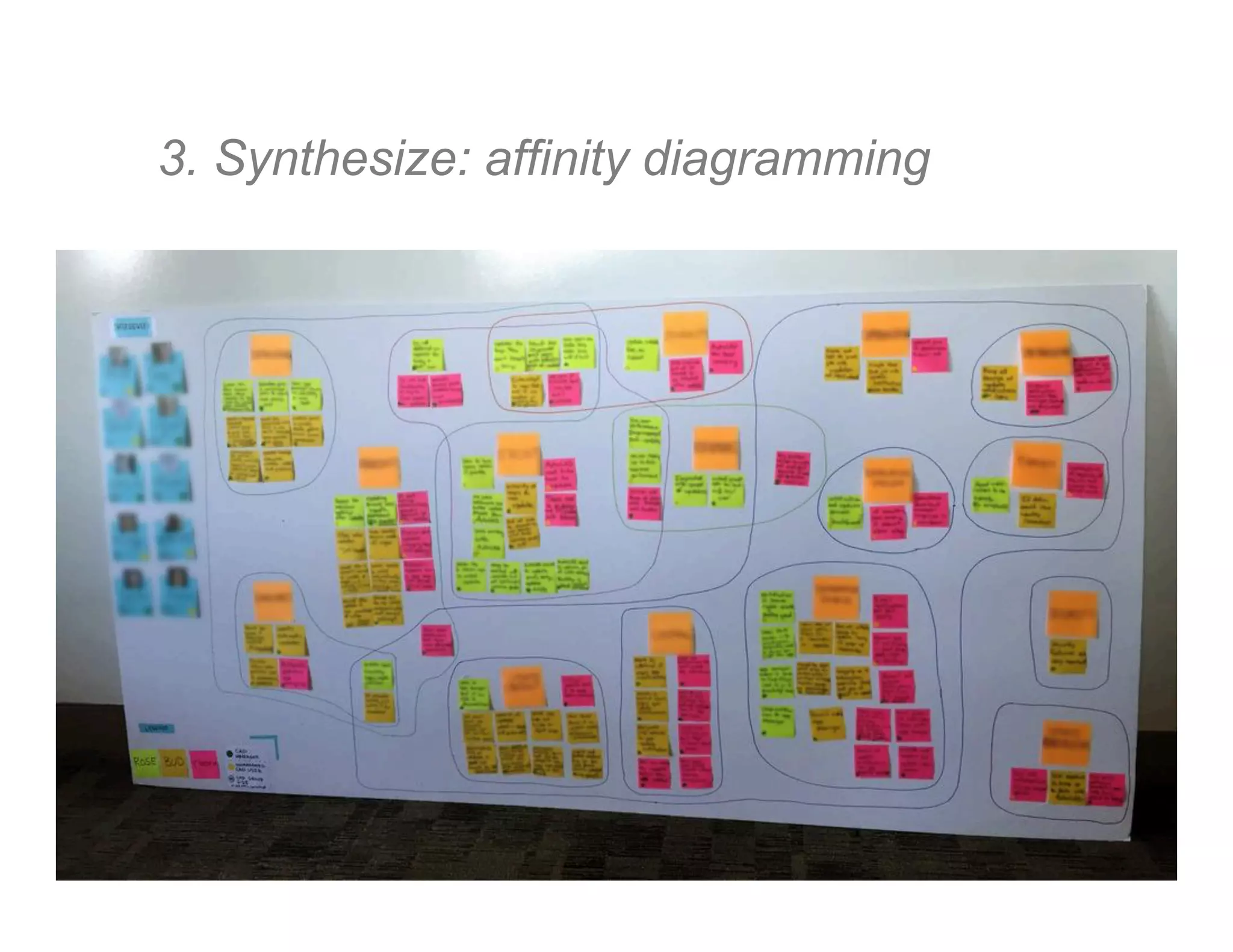 3. Synthesize: affinity diagramming
 
