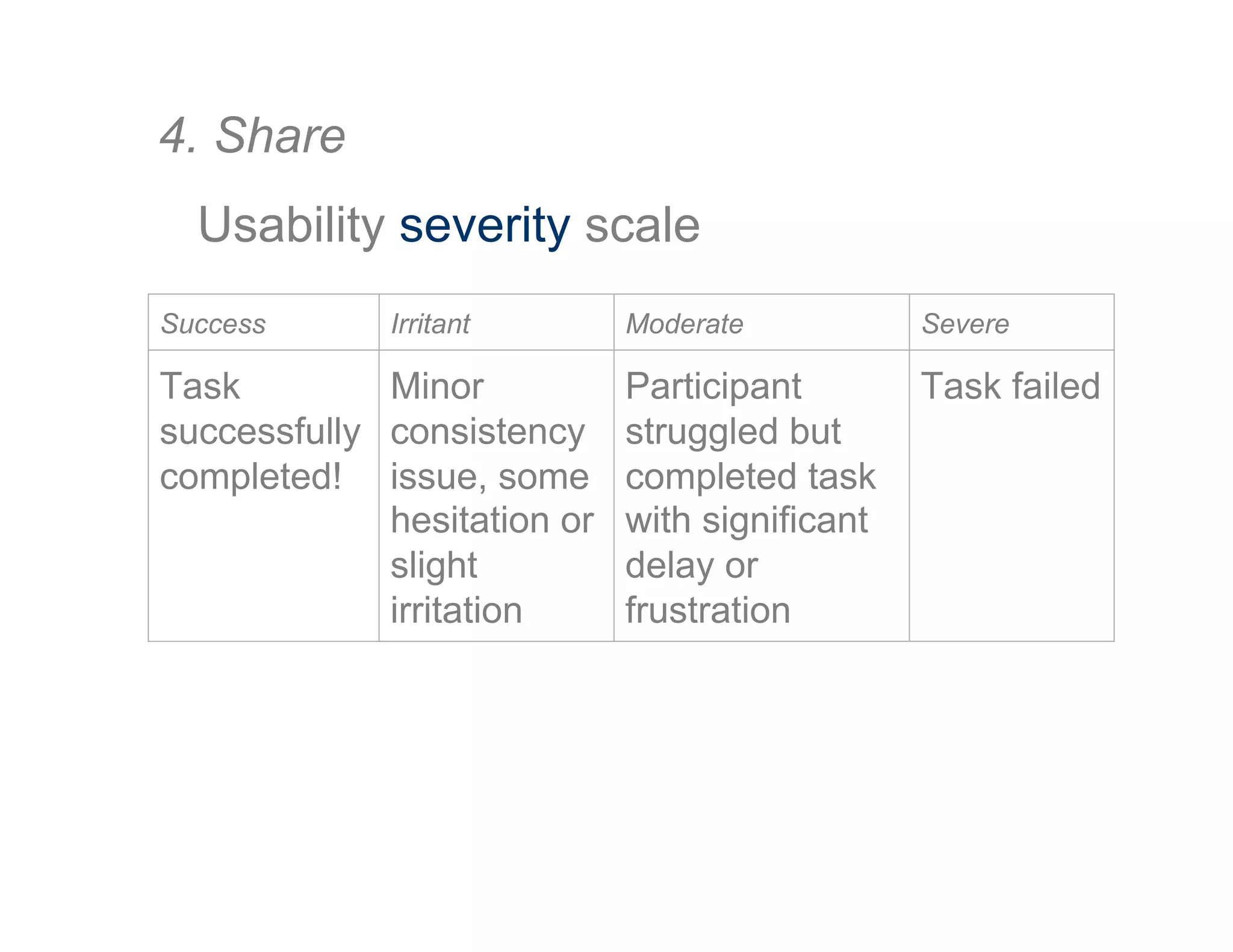 4. Share
Usability severity scale
Success Irritant Moderate Severe
Task
successfully
completed!
Minor
consistency
issue, some
hesitation or
slight
irritation
Participant
struggled but
completed task
with significant
delay or
frustration
Task failed
 