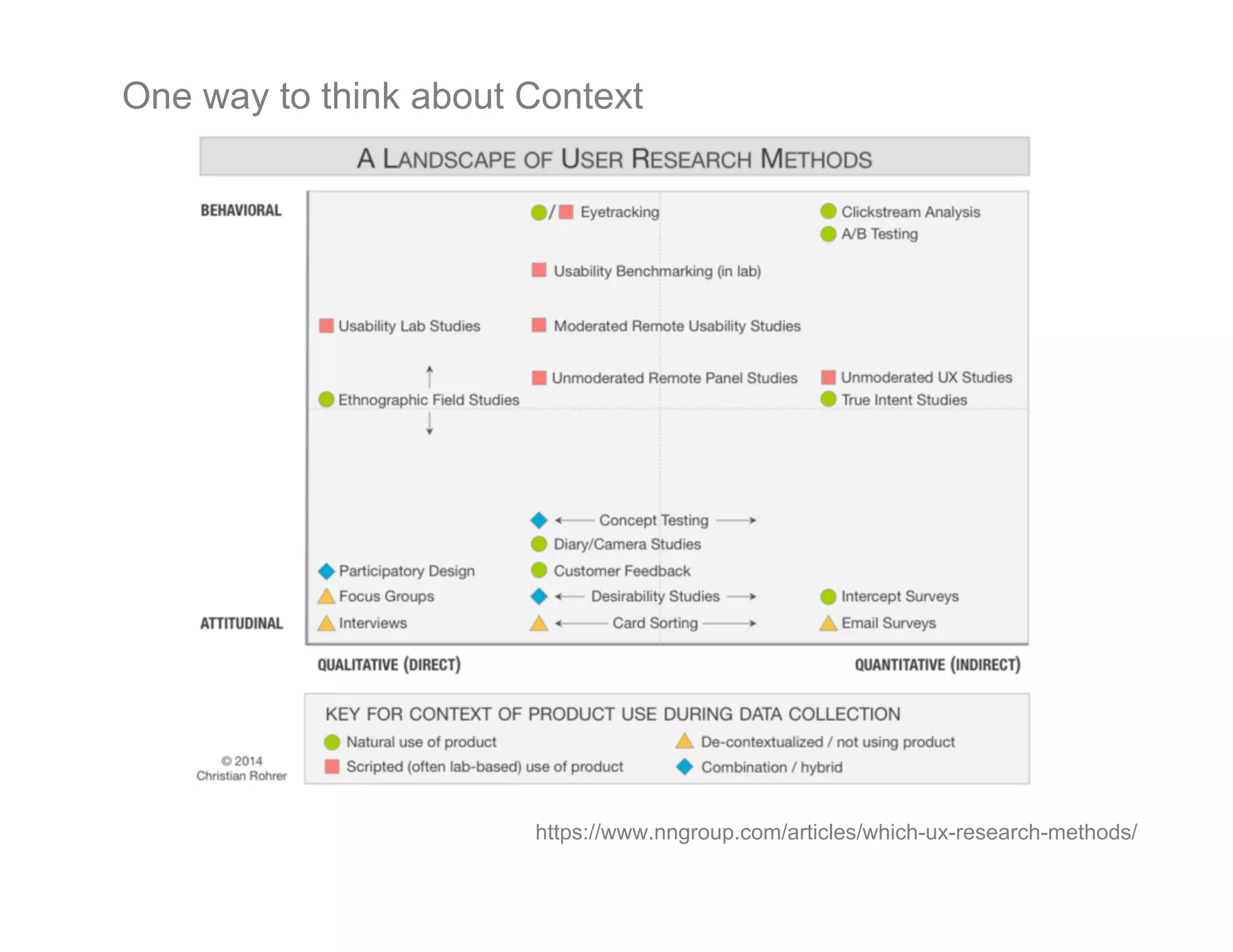 https://www.nngroup.com/articles/which-ux-research-methods/
One way to think about Context
 
