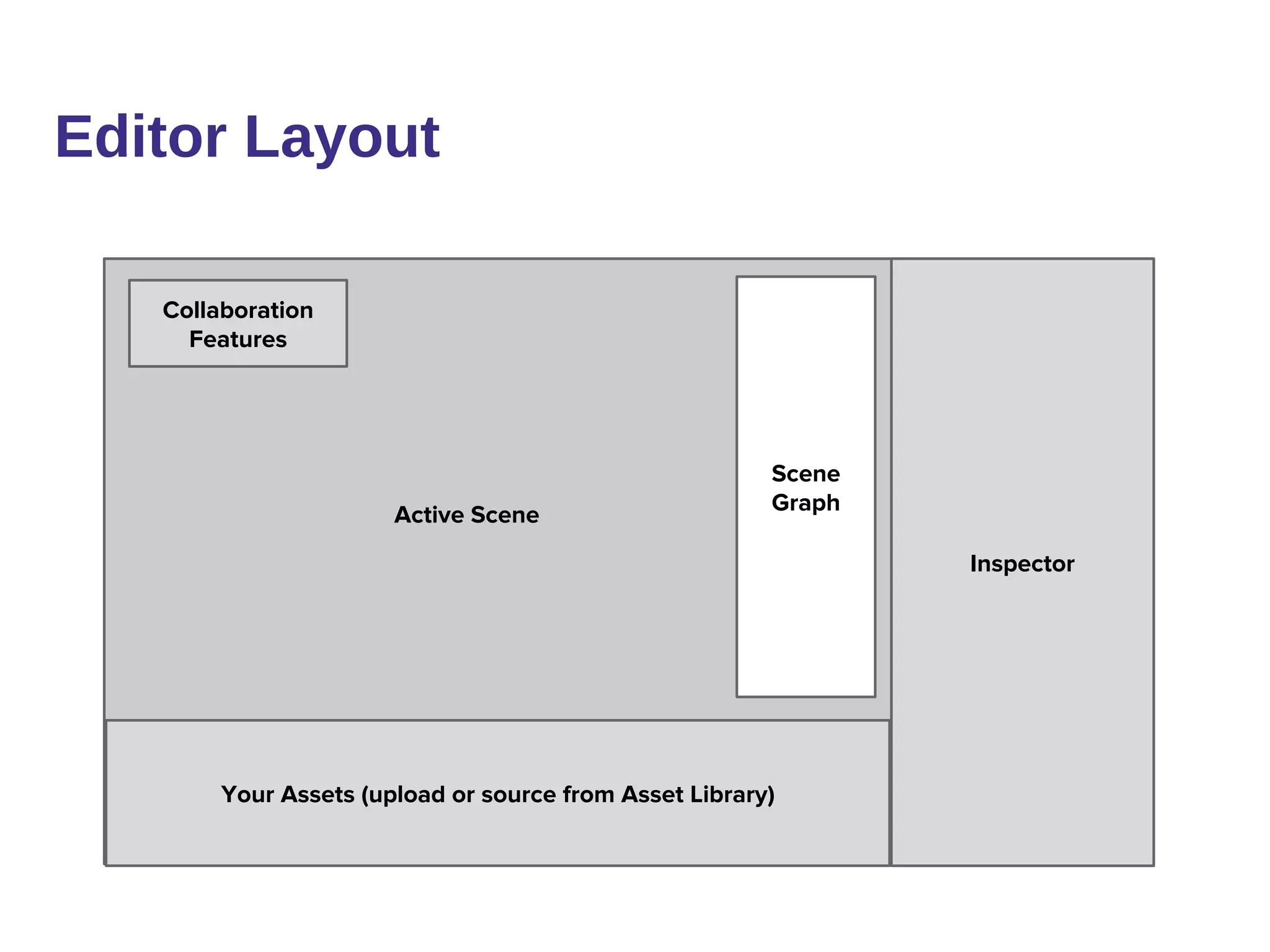Editor Layout
Inspector
Your Assets (upload or source from Asset Library)
Scene
Graph
Collaboration
Features
Active Scene
 