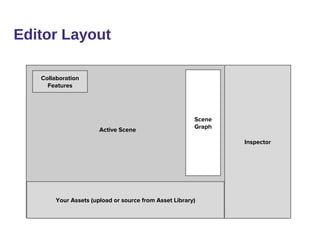 Editor Layout
Inspector
Your Assets (upload or source from Asset Library)
Scene
Graph
Collaboration
Features
Active Scene
 