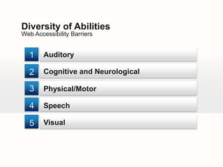 Diversity of AbilitiesWeb Accessibility BarriersAuditory1Cognitive and Neurological2Physical/Motor3Speech4Visual5