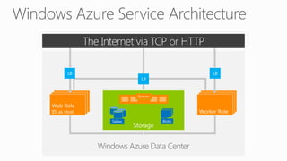 Getting Started with Windows Azure
