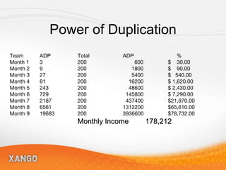 Power of Duplication Team   ADP Total  ADP   % Month 1   3 200   600 $  30.00 Month 2   9 200   1800 $  90.00 Month 3   27 200   5400 $  540.00 Month 4   81 200   16200 $ 1,620.00 Month 5   243 200   48600 $ 2,430.00 Month 6   729 200   145800 $ 7,290.00 Month 7   2187 200   437400 $21,870.00 Month 8   6561 200 1312200 $65,610.00 Month 9   19683 200 3936600 $78,732.00 Monthly Income 178,212 