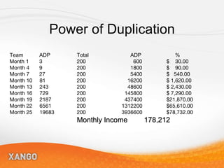 Power of Duplication Team   ADP Total    ADP   % Month 1   3 200   600 $  30.00 Month 4   9 200   1800 $  90.00 Month 7   27 200   5400 $  540.00 Month 10  81 200   16200 $ 1,620.00 Month 13  243 200   48600 $ 2,430.00 Month 16  729 200   145800 $ 7,290.00 Month 19  2187 200   437400 $21,870.00 Month 22  6561 200 1312200 $65,610.00 Month 25  19683 200 3936600 $78,732.00 Monthly Income 178,212 