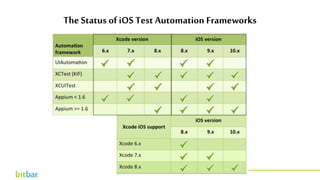 The Status of iOS Test Automation Frameworks
 