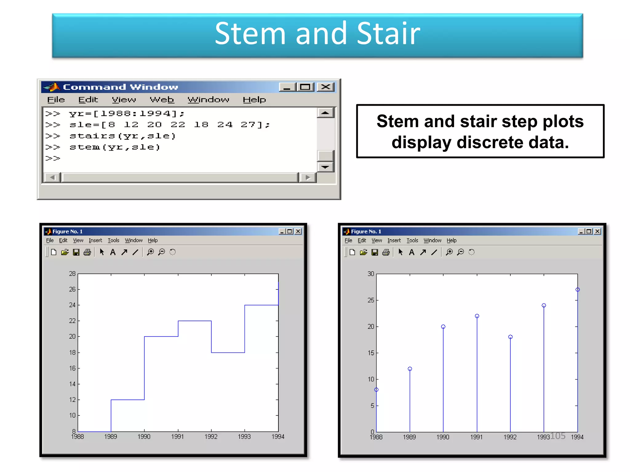 Stem and stair step plots
display discrete data.
Stem and Stair
105
 