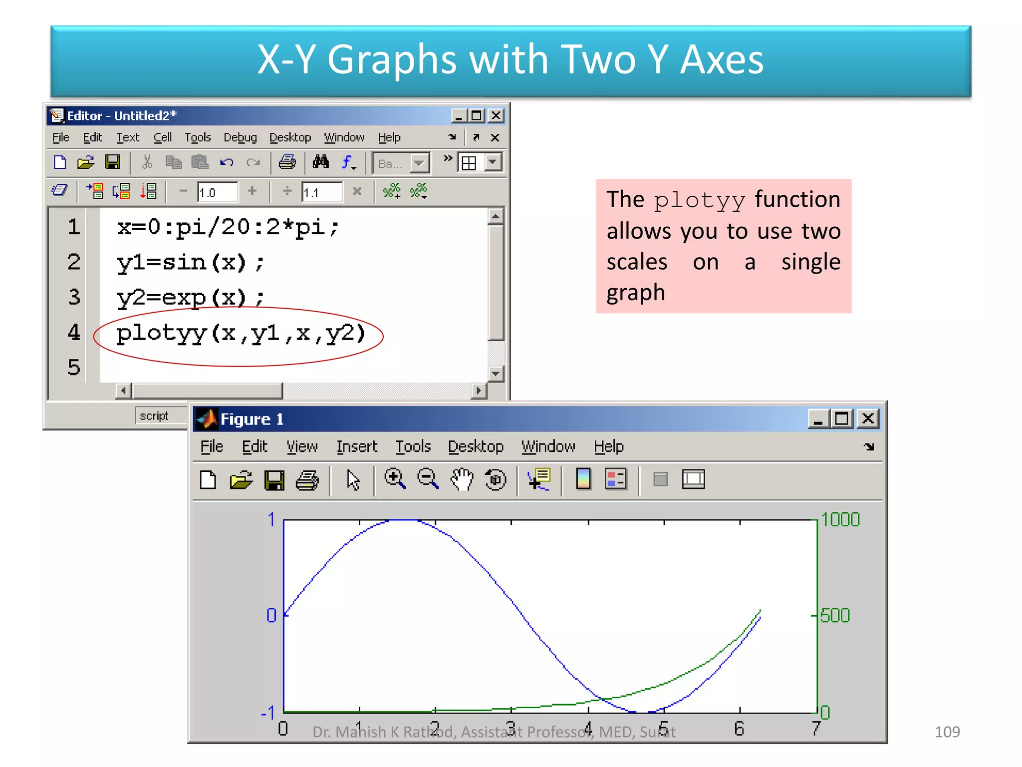 109
The plotyy function
allows you to use two
scales on a single
graph
X-Y Graphs with Two Y Axes
Dr. Manish K Rathod, Assistant Professor, MED, Surat
 
