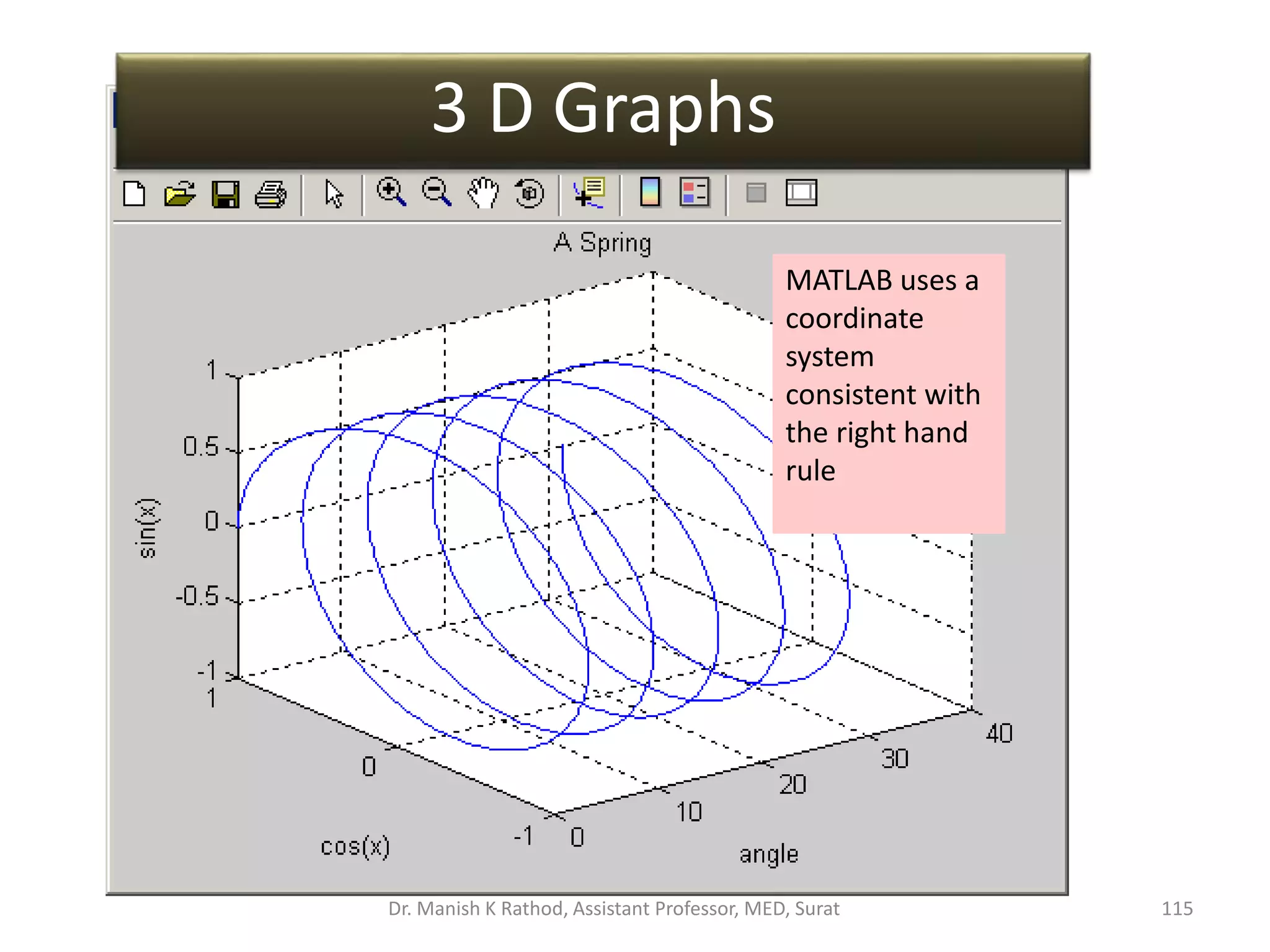 115
MATLAB uses a
coordinate
system
consistent with
the right hand
rule
3 D Graphs
Dr. Manish K Rathod, Assistant Professor, MED, Surat
 