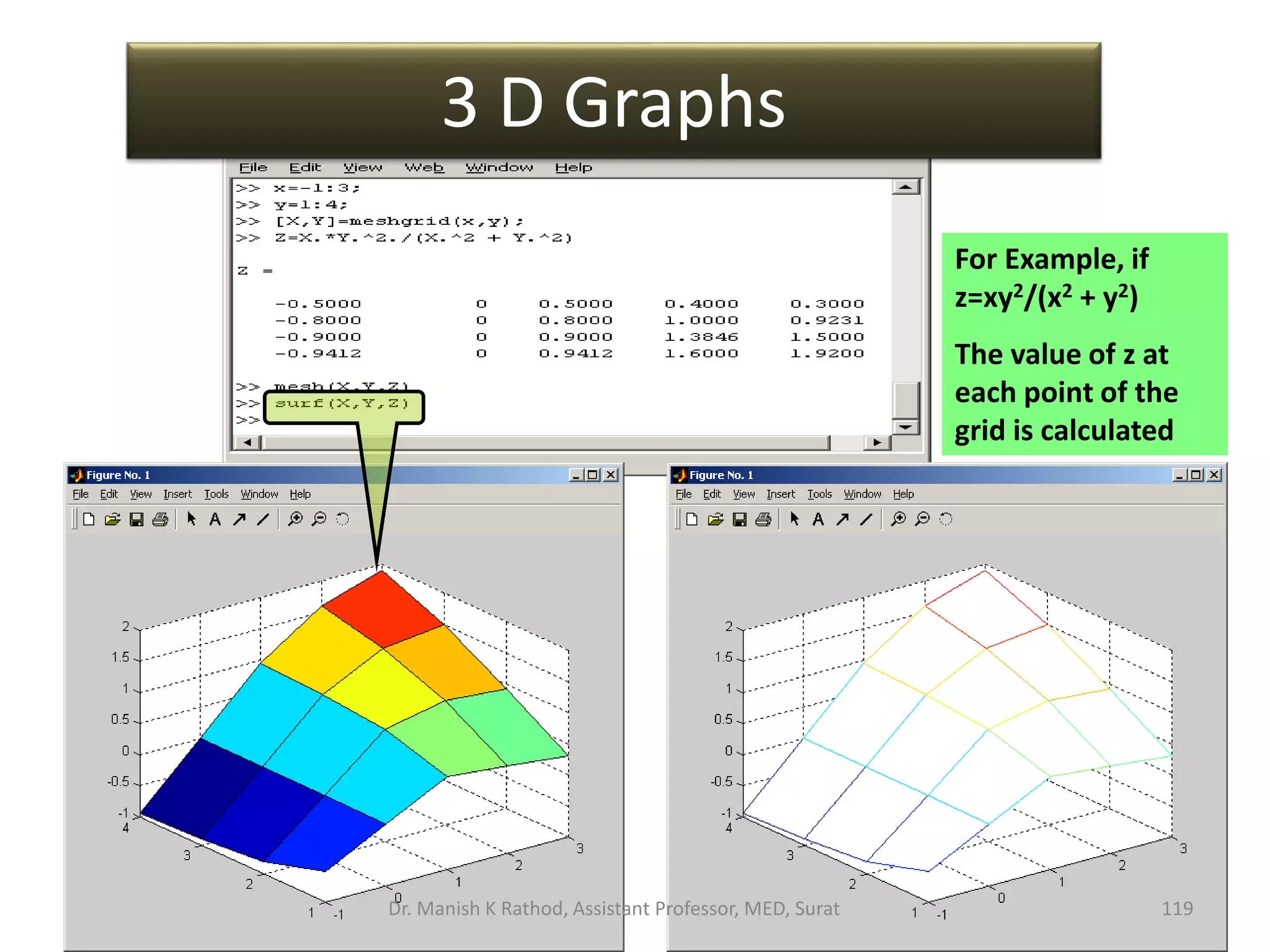 For Example, if
z=xy2/(x2 + y2)
The value of z at
each point of the
grid is calculated
3 D Graphs
Dr. Manish K Rathod, Assistant Professor, MED, Surat 119
 