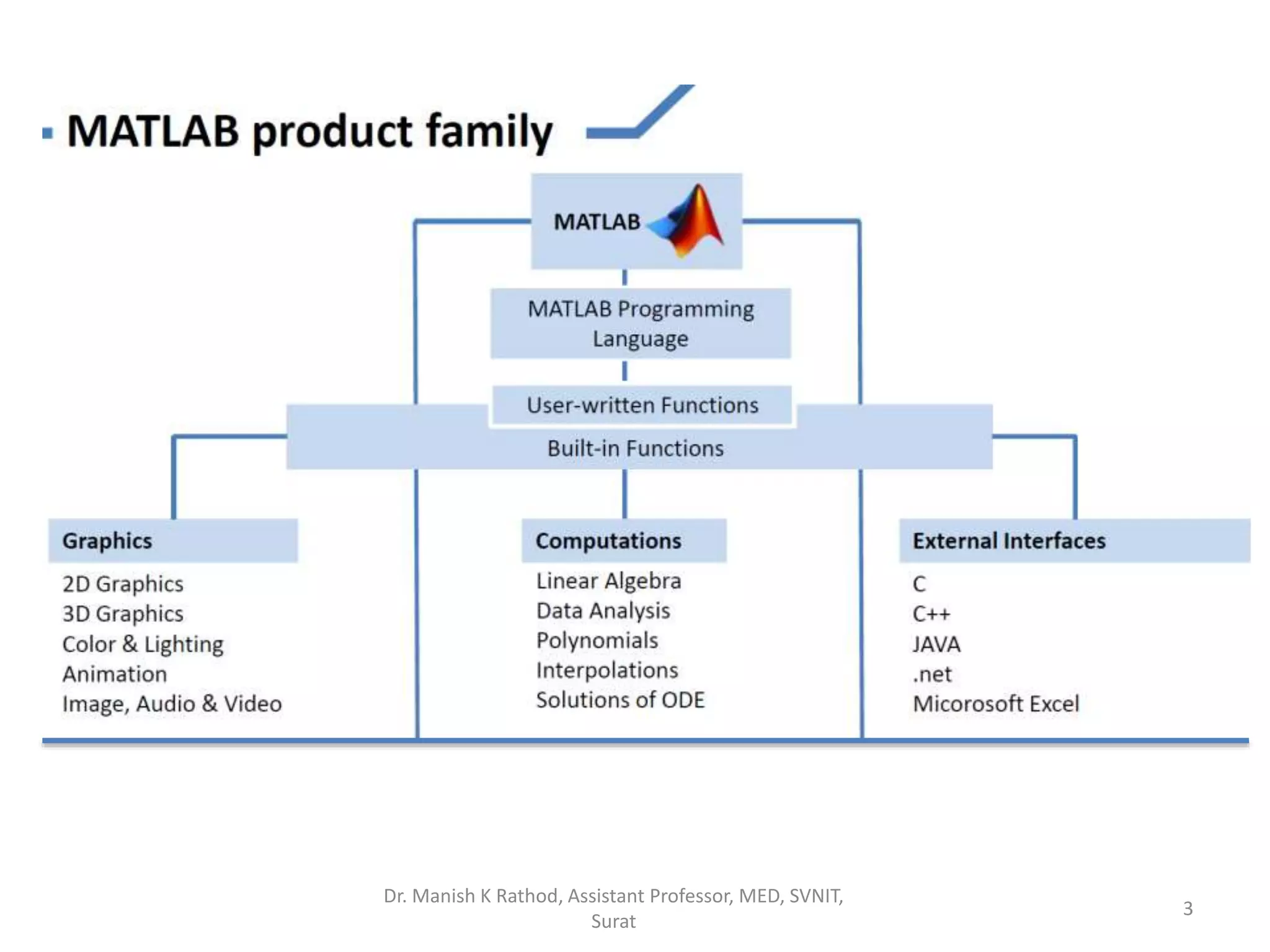 Dr. Manish K Rathod, Assistant Professor, MED, SVNIT,
Surat
3
 