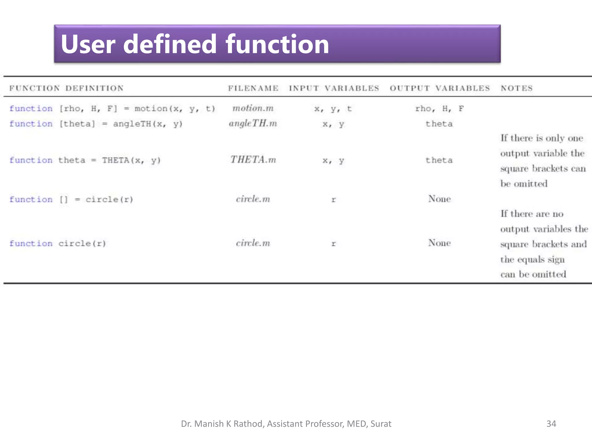 User defined function
Dr. Manish K Rathod, Assistant Professor, MED, Surat 34
 