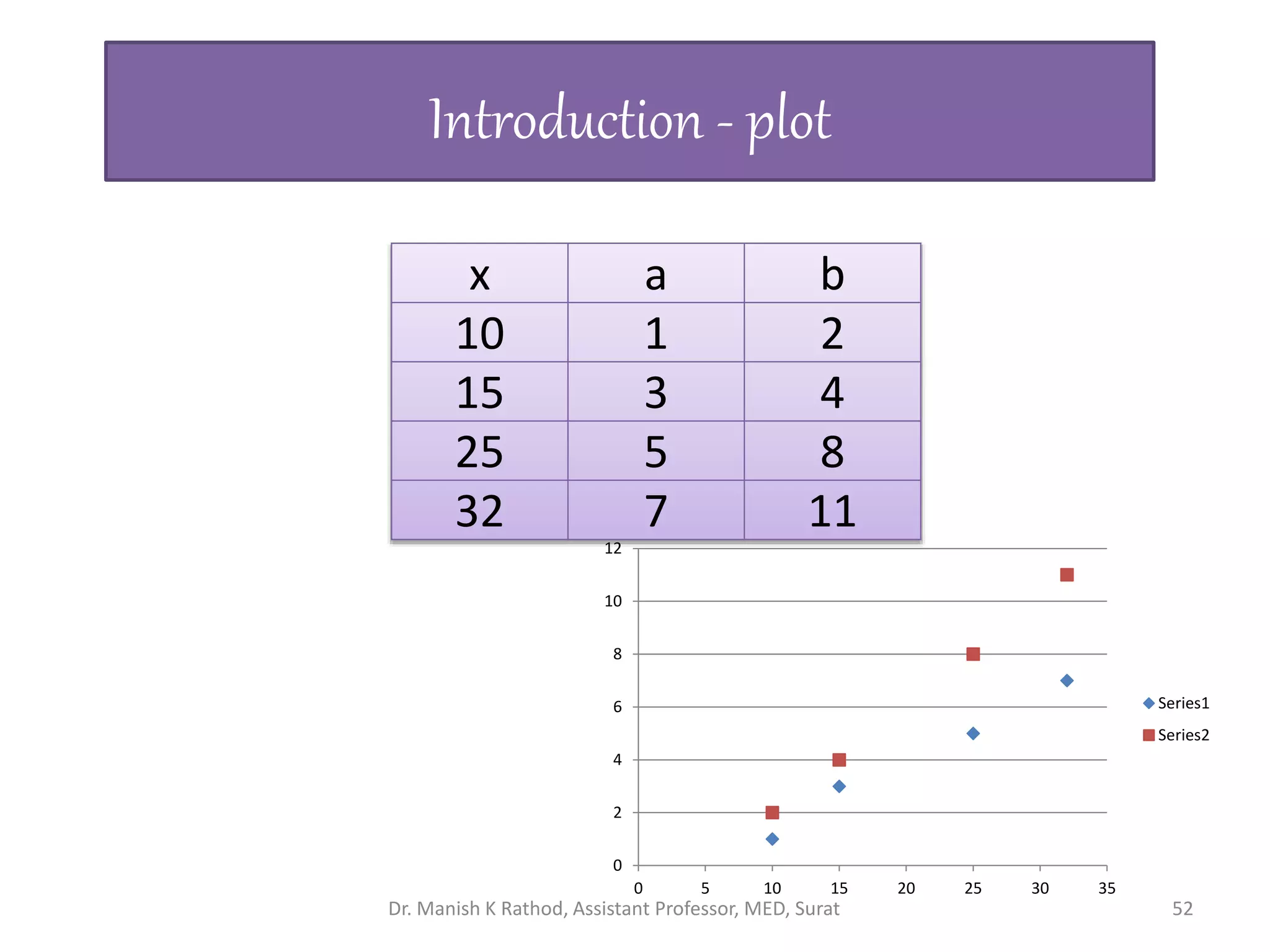 x a b
10 1 2
15 3 4
25 5 8
32 7 11
Introduction - plot
0
2
4
6
8
10
12
0 5 10 15 20 25 30 35
Series1
Series2
Dr. Manish K Rathod, Assistant Professor, MED, Surat 52
 