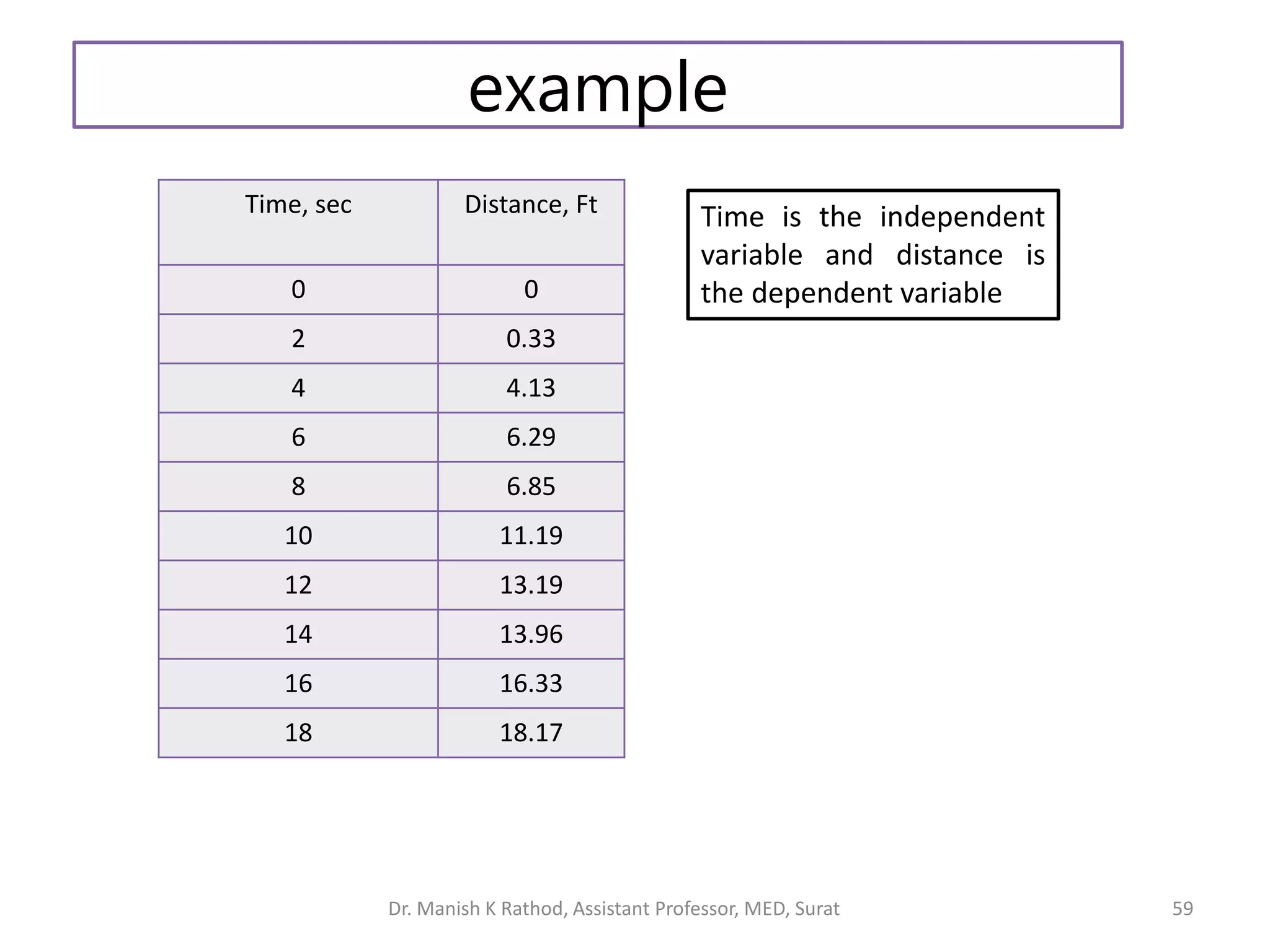 59
Time, sec Distance, Ft
0 0
2 0.33
4 4.13
6 6.29
8 6.85
10 11.19
12 13.19
14 13.96
16 16.33
18 18.17
Time is the independent
variable and distance is
the dependent variable
example
Dr. Manish K Rathod, Assistant Professor, MED, Surat
 