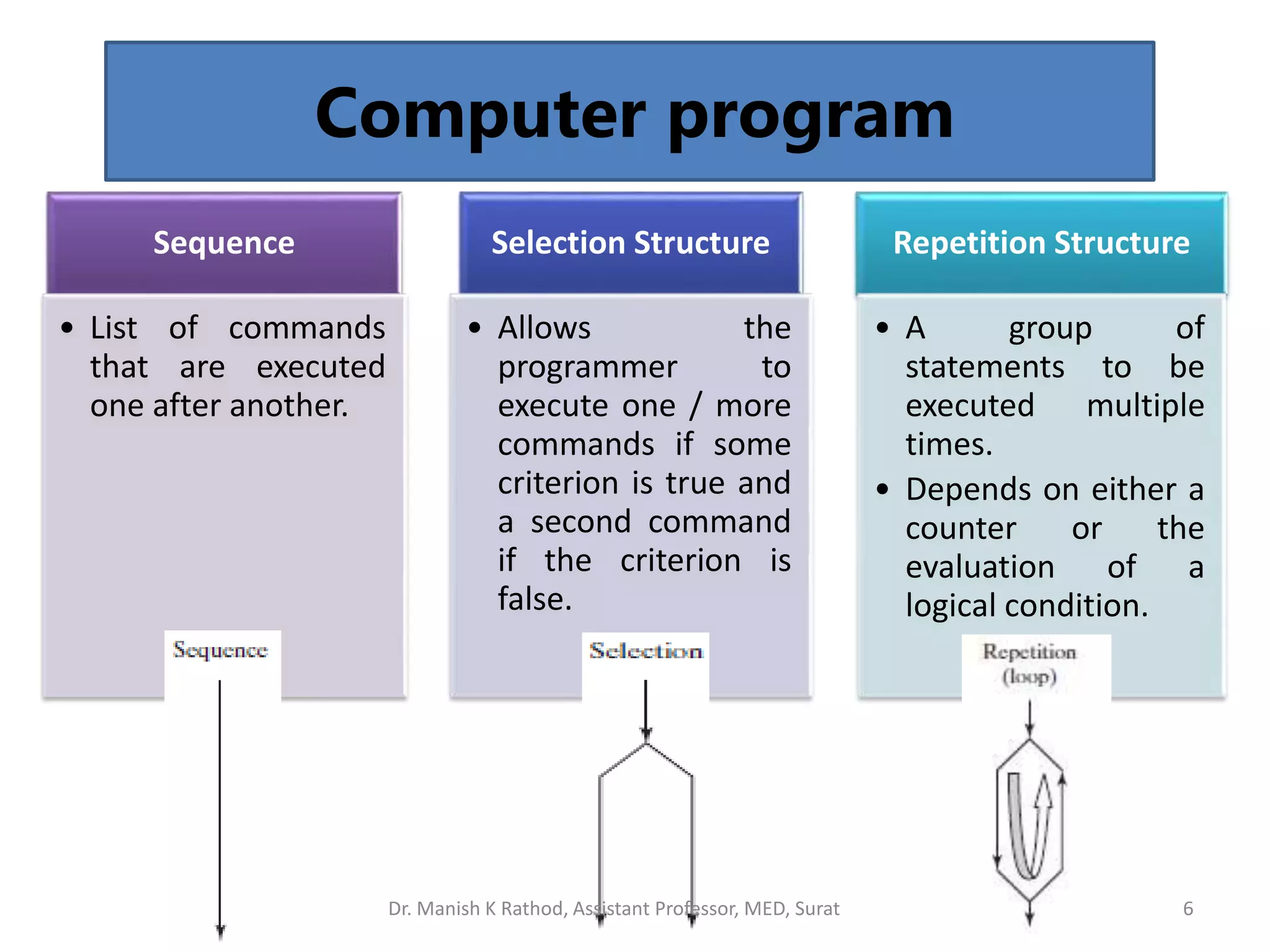 Computer program
Sequence
• List of commands
that are executed
one after another.
Selection Structure
• Allows the
programmer to
execute one / more
commands if some
criterion is true and
a second command
if the criterion is
false.
Repetition Structure
• A group of
statements to be
executed multiple
times.
• Depends on either a
counter or the
evaluation of a
logical condition.
Dr. Manish K Rathod, Assistant Professor, MED, Surat 6
 