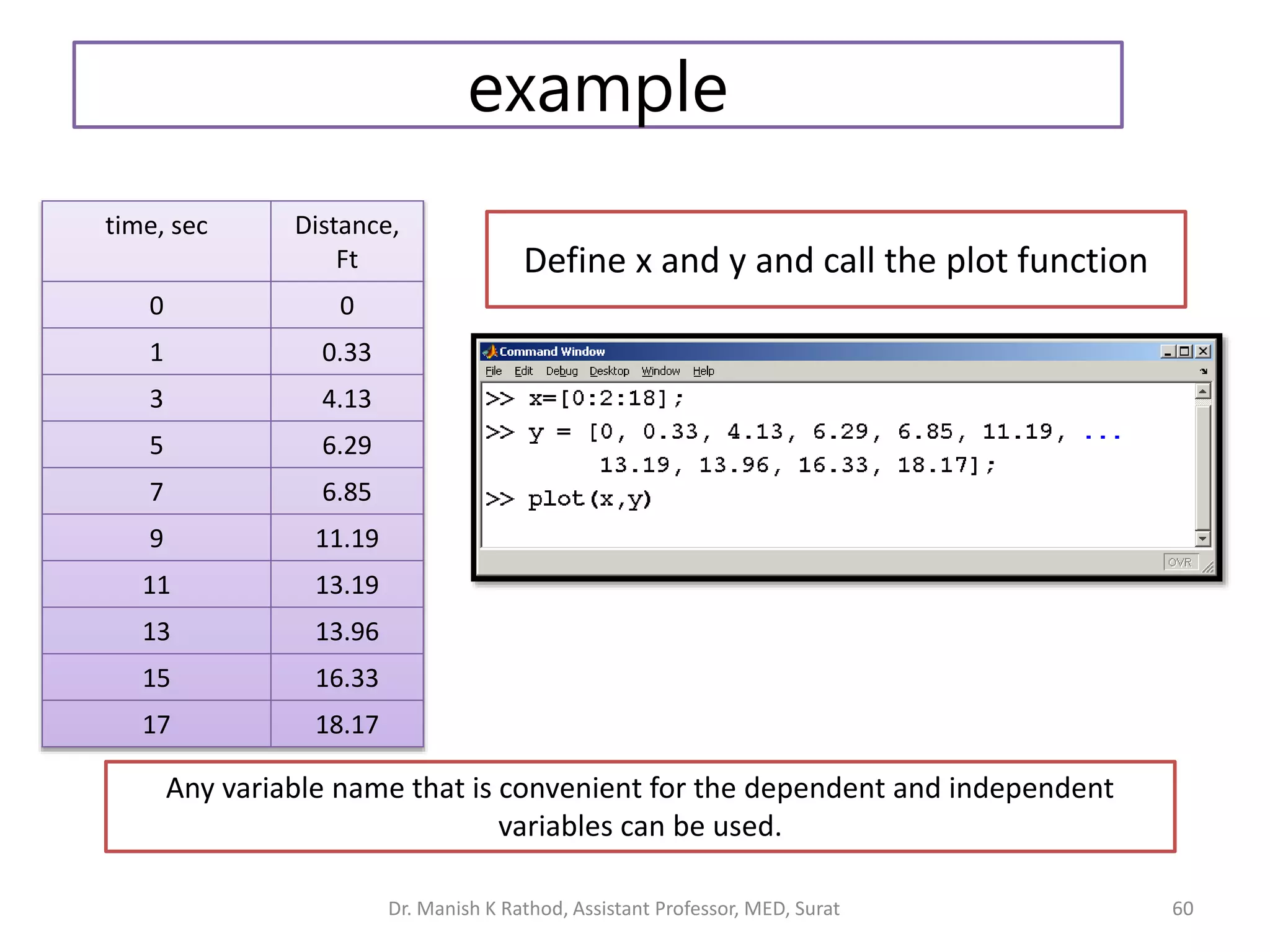 Define x and y and call the plot function
60
Any variable name that is convenient for the dependent and independent
variables can be used.
time, sec Distance,
Ft
0 0
1 0.33
3 4.13
5 6.29
7 6.85
9 11.19
11 13.19
13 13.96
15 16.33
17 18.17
example
Dr. Manish K Rathod, Assistant Professor, MED, Surat
 