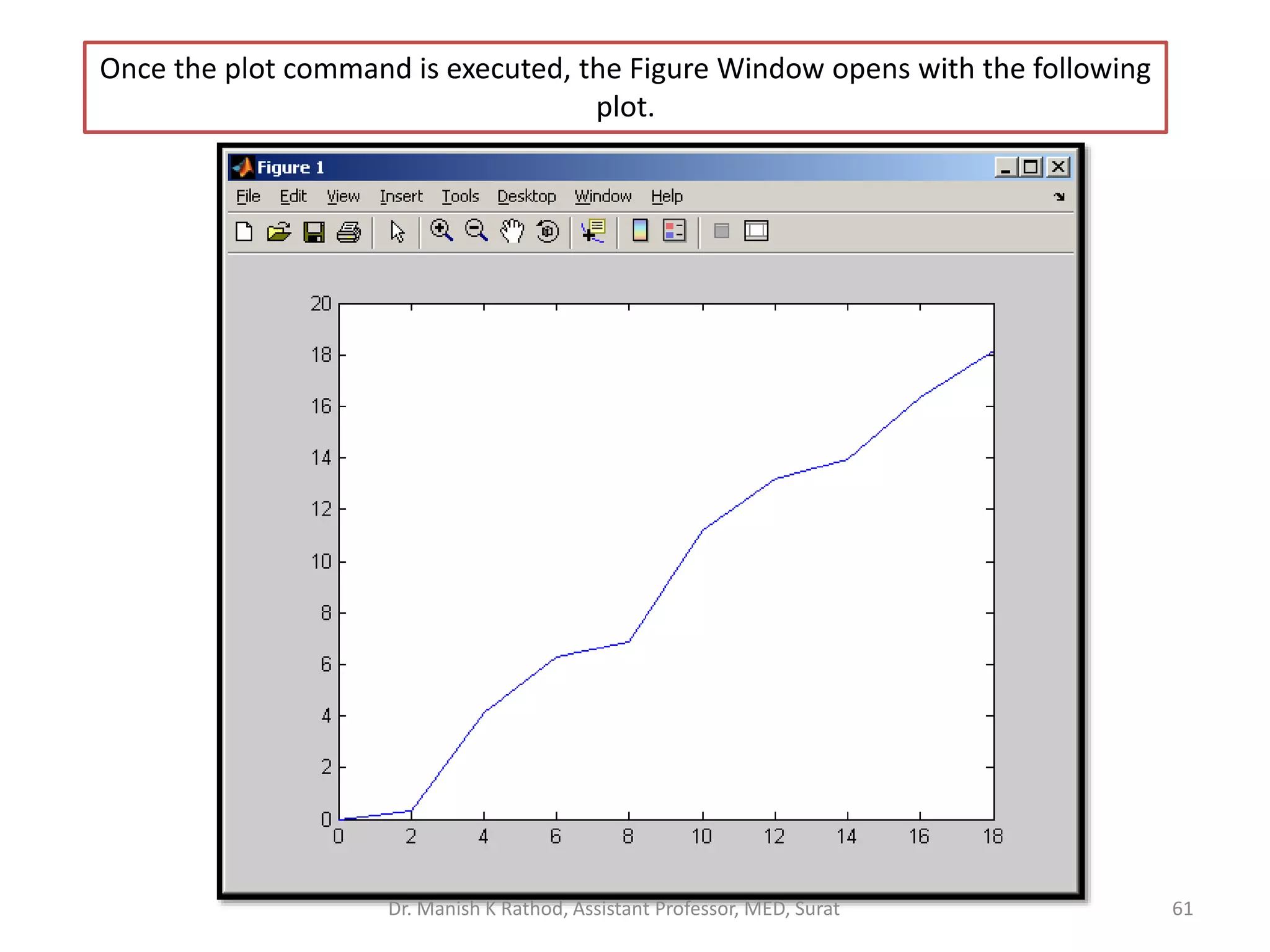 61
Once the plot command is executed, the Figure Window opens with the following
plot.
Dr. Manish K Rathod, Assistant Professor, MED, Surat
 